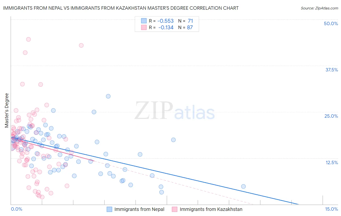 Immigrants from Nepal vs Immigrants from Kazakhstan Master's Degree