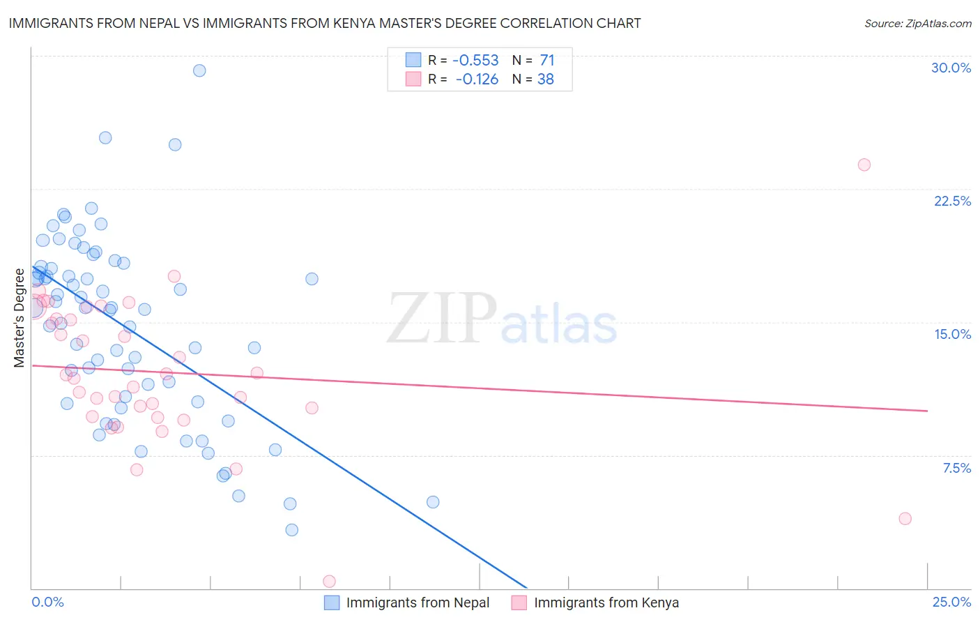 Immigrants from Nepal vs Immigrants from Kenya Master's Degree