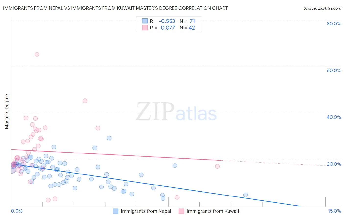 Immigrants from Nepal vs Immigrants from Kuwait Master's Degree