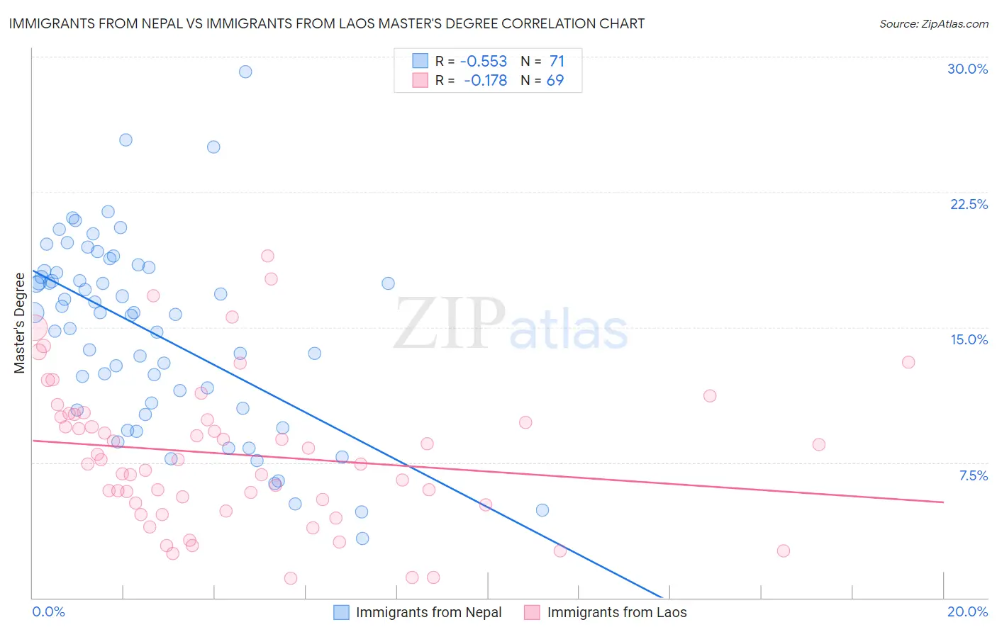 Immigrants from Nepal vs Immigrants from Laos Master's Degree