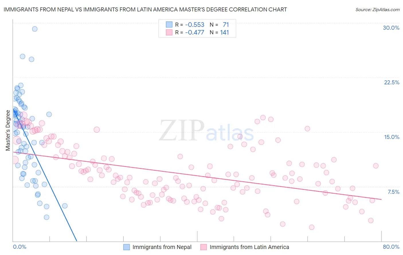 Immigrants from Nepal vs Immigrants from Latin America Master's Degree