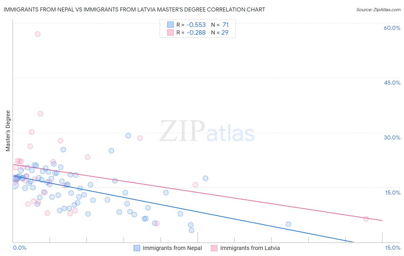 Immigrants from Nepal vs Immigrants from Latvia Master's Degree