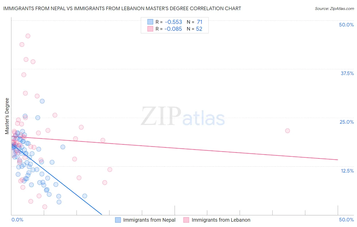 Immigrants from Nepal vs Immigrants from Lebanon Master's Degree