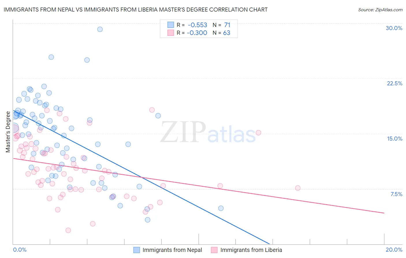 Immigrants from Nepal vs Immigrants from Liberia Master's Degree