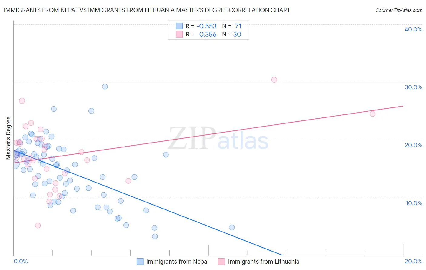 Immigrants from Nepal vs Immigrants from Lithuania Master's Degree