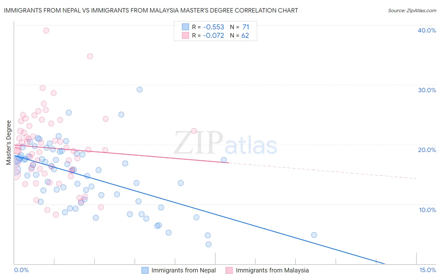 Immigrants from Nepal vs Immigrants from Malaysia Master's Degree