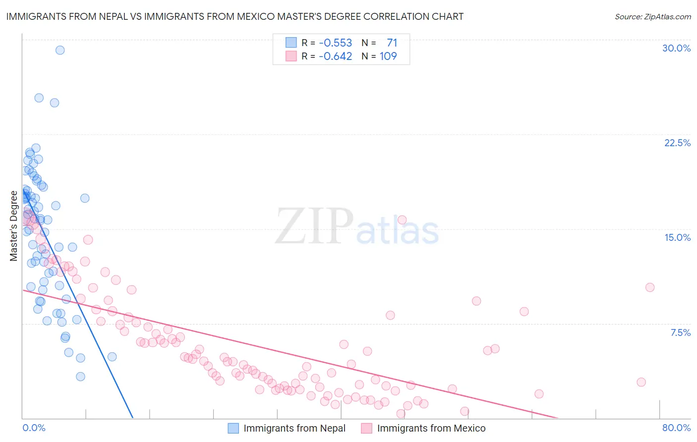 Immigrants from Nepal vs Immigrants from Mexico Master's Degree