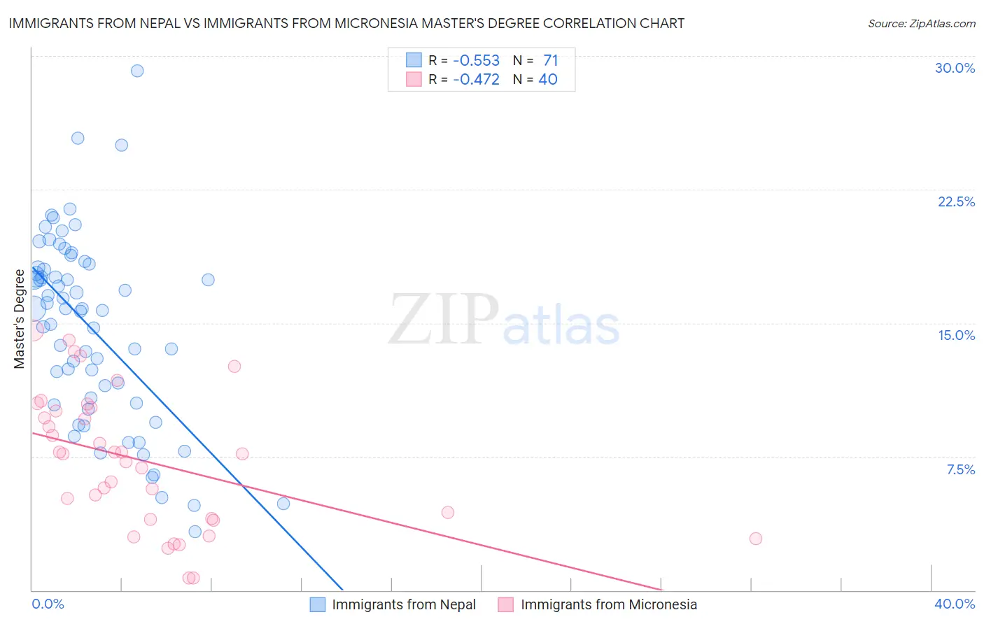 Immigrants from Nepal vs Immigrants from Micronesia Master's Degree