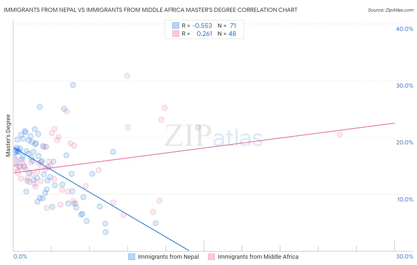 Immigrants from Nepal vs Immigrants from Middle Africa Master's Degree