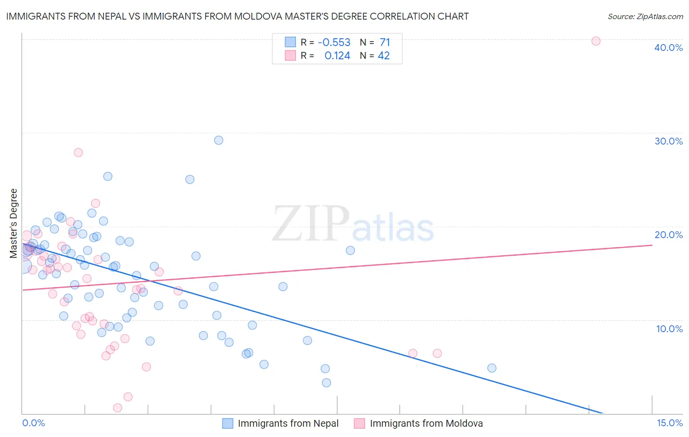 Immigrants from Nepal vs Immigrants from Moldova Master's Degree