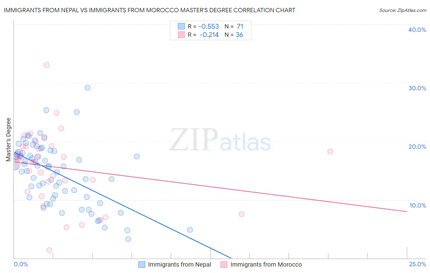 Immigrants from Nepal vs Immigrants from Morocco Master's Degree