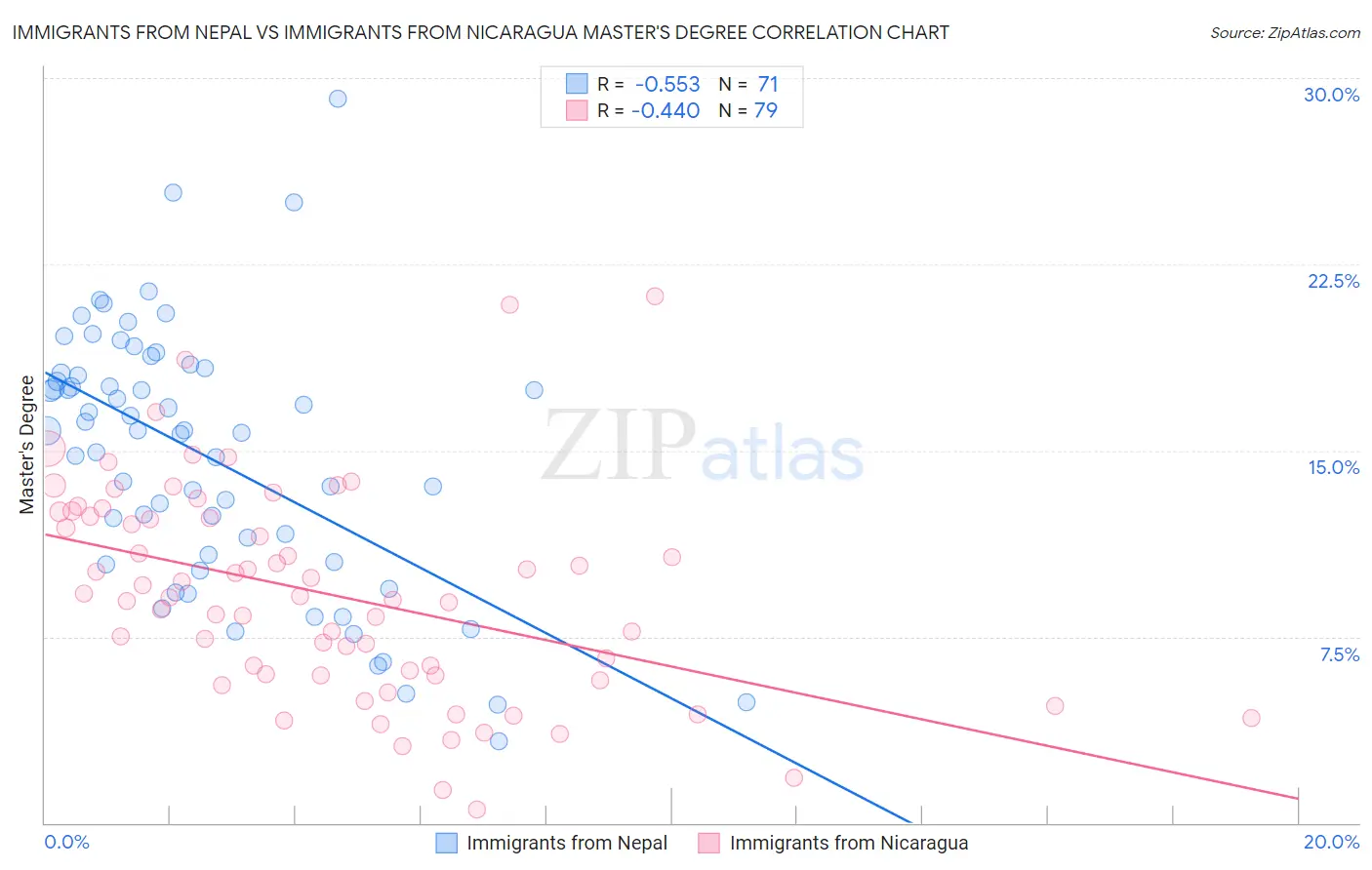 Immigrants from Nepal vs Immigrants from Nicaragua Master's Degree