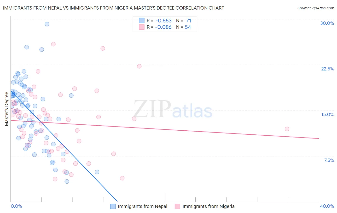 Immigrants from Nepal vs Immigrants from Nigeria Master's Degree