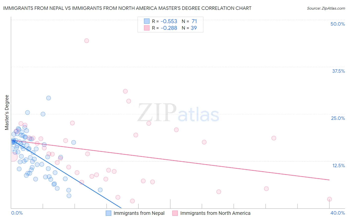 Immigrants from Nepal vs Immigrants from North America Master's Degree