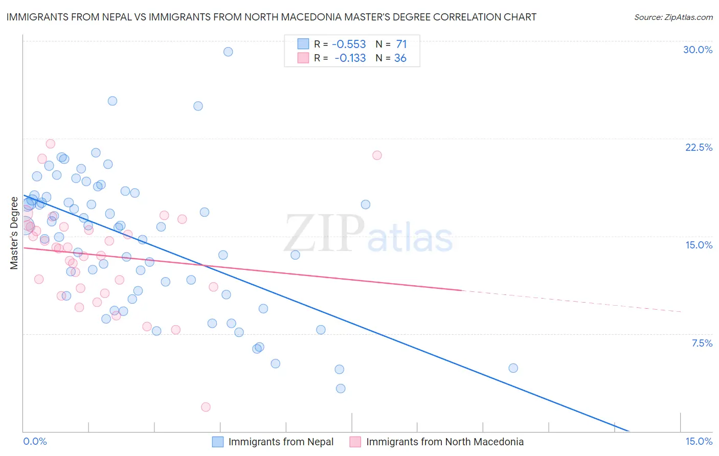 Immigrants from Nepal vs Immigrants from North Macedonia Master's Degree