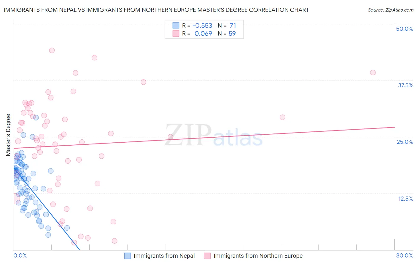 Immigrants from Nepal vs Immigrants from Northern Europe Master's Degree