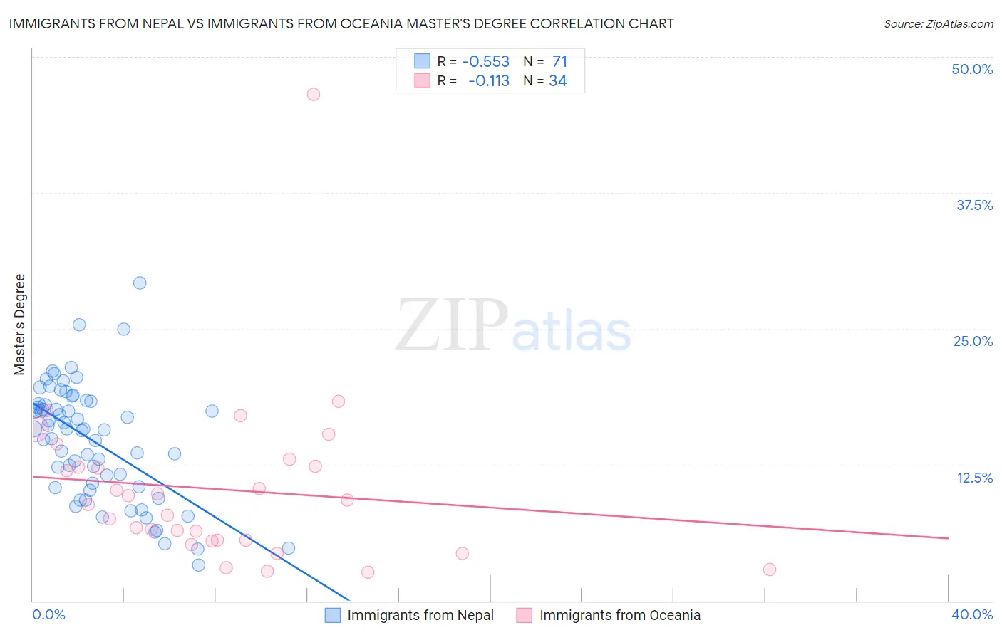 Immigrants from Nepal vs Immigrants from Oceania Master's Degree