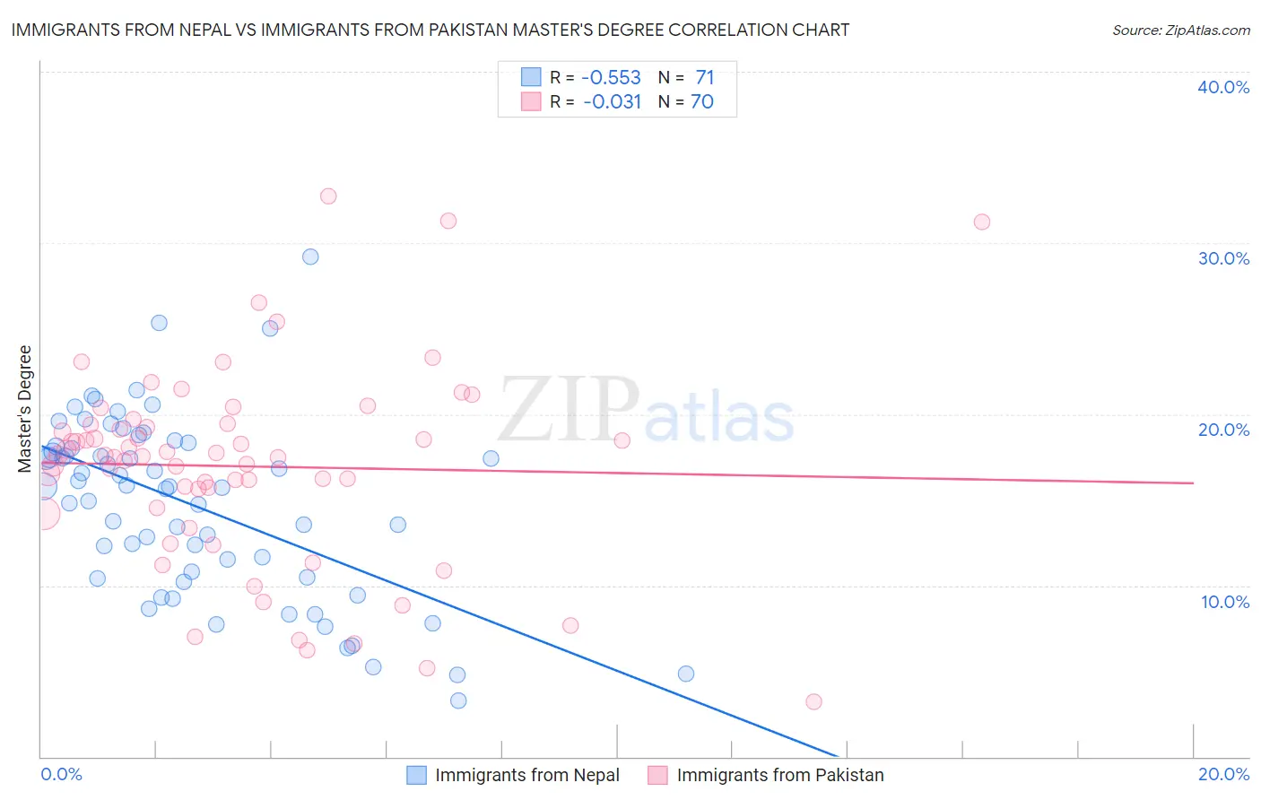 Immigrants from Nepal vs Immigrants from Pakistan Master's Degree