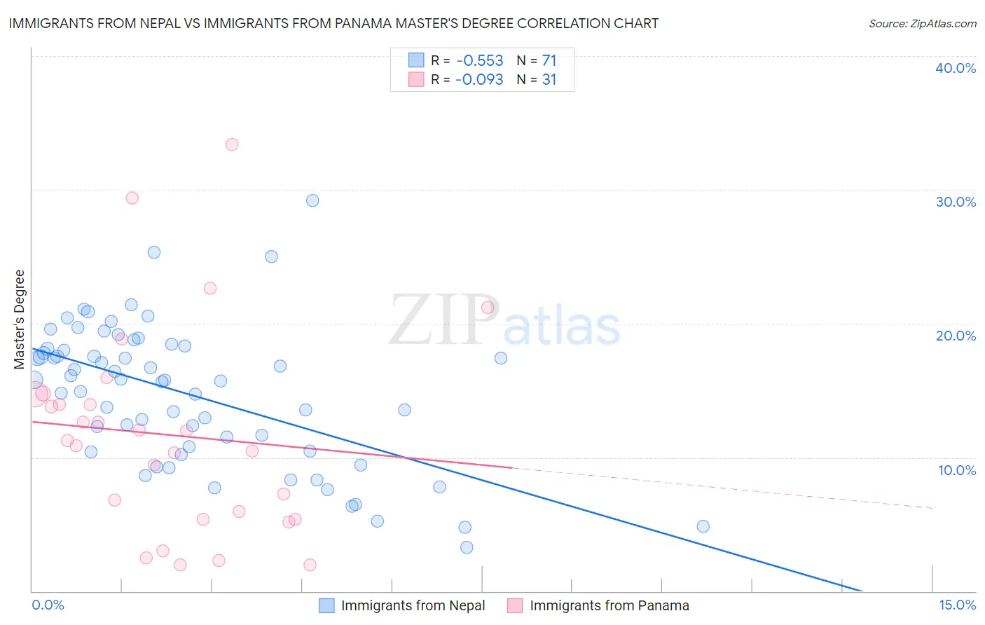 Immigrants from Nepal vs Immigrants from Panama Master's Degree