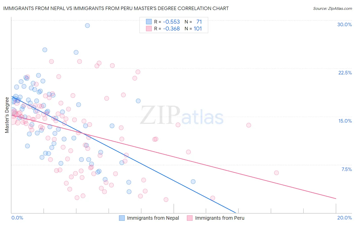 Immigrants from Nepal vs Immigrants from Peru Master's Degree