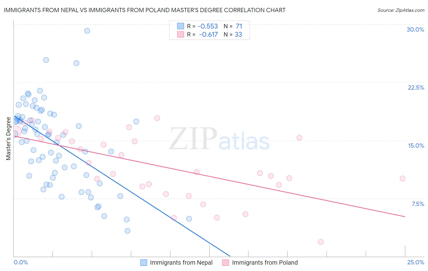 Immigrants from Nepal vs Immigrants from Poland Master's Degree