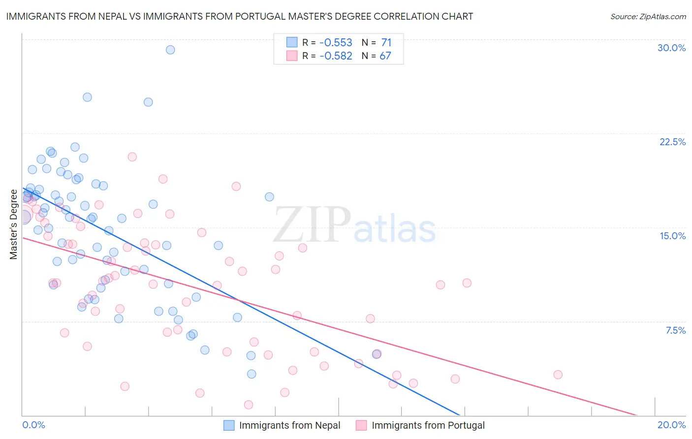 Immigrants from Nepal vs Immigrants from Portugal Master's Degree