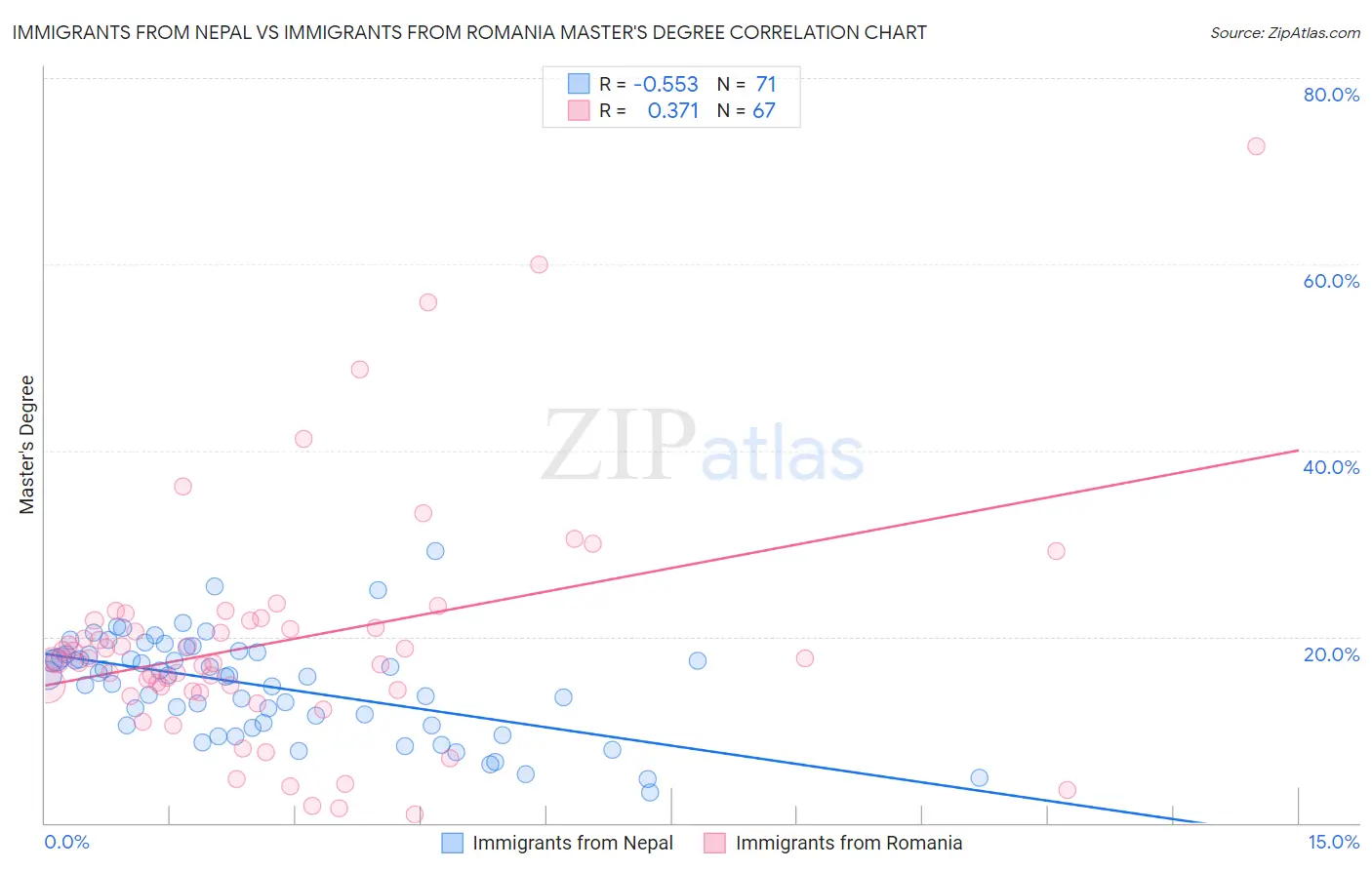 Immigrants from Nepal vs Immigrants from Romania Master's Degree