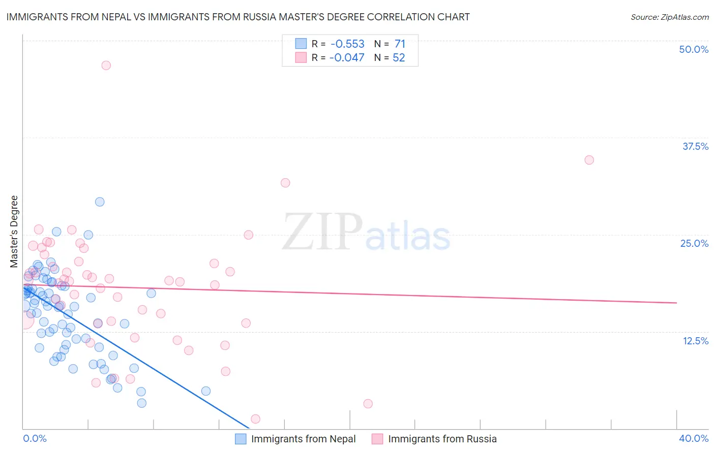 Immigrants from Nepal vs Immigrants from Russia Master's Degree