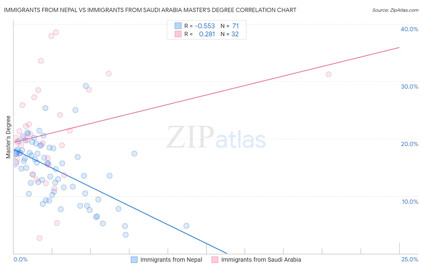 Immigrants from Nepal vs Immigrants from Saudi Arabia Master's Degree