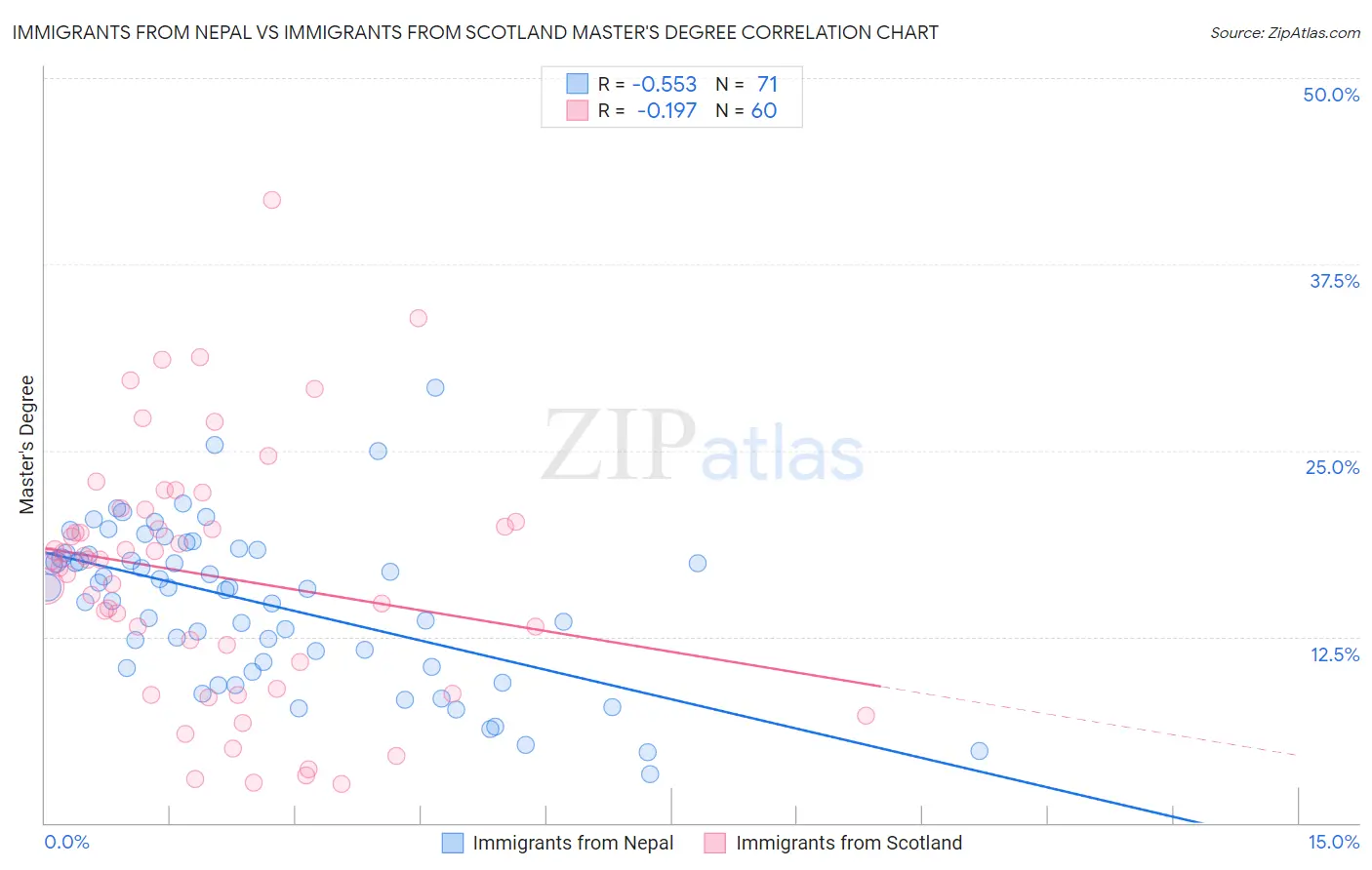 Immigrants from Nepal vs Immigrants from Scotland Master's Degree