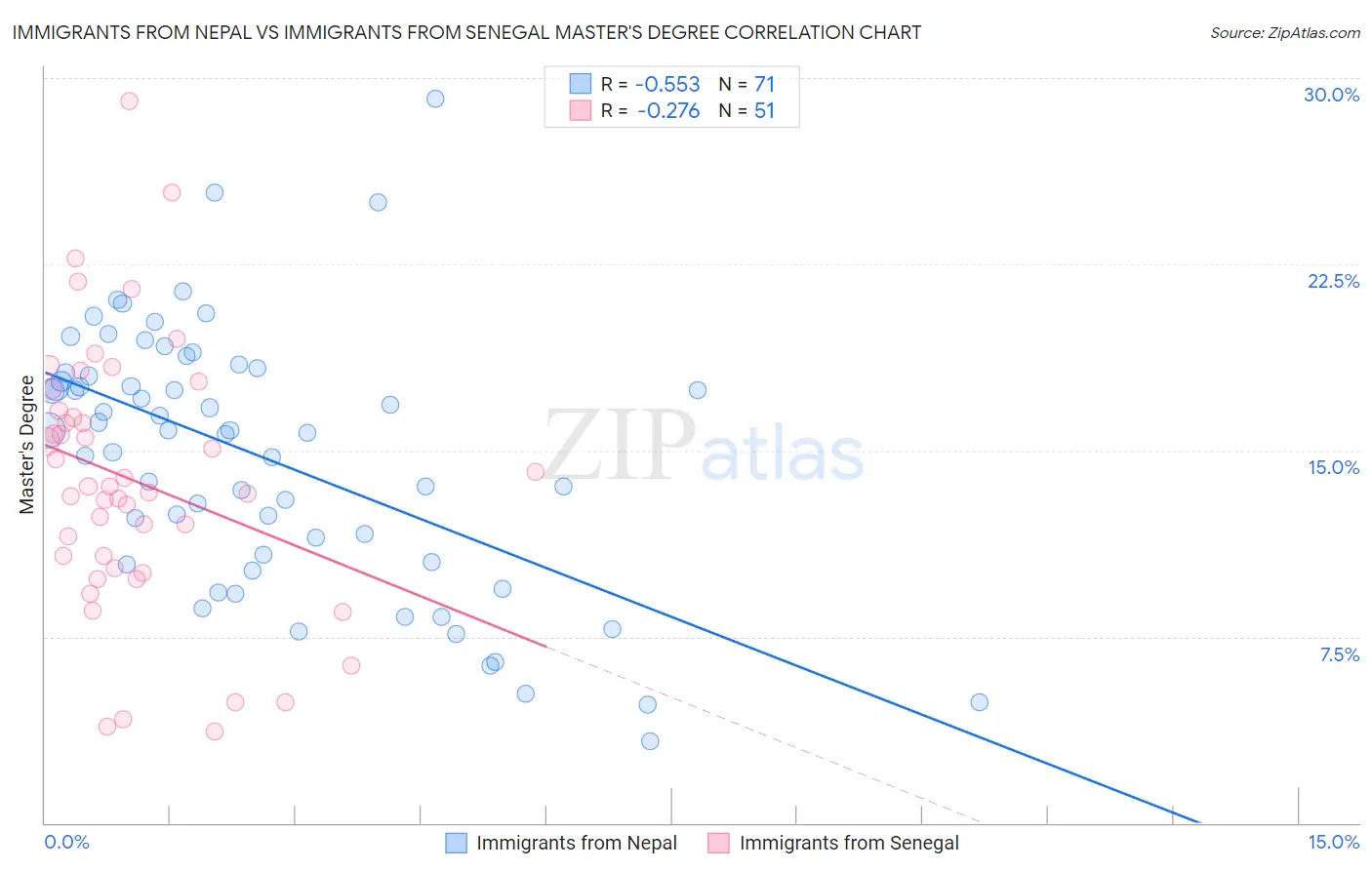 Immigrants from Nepal vs Immigrants from Senegal Master's Degree