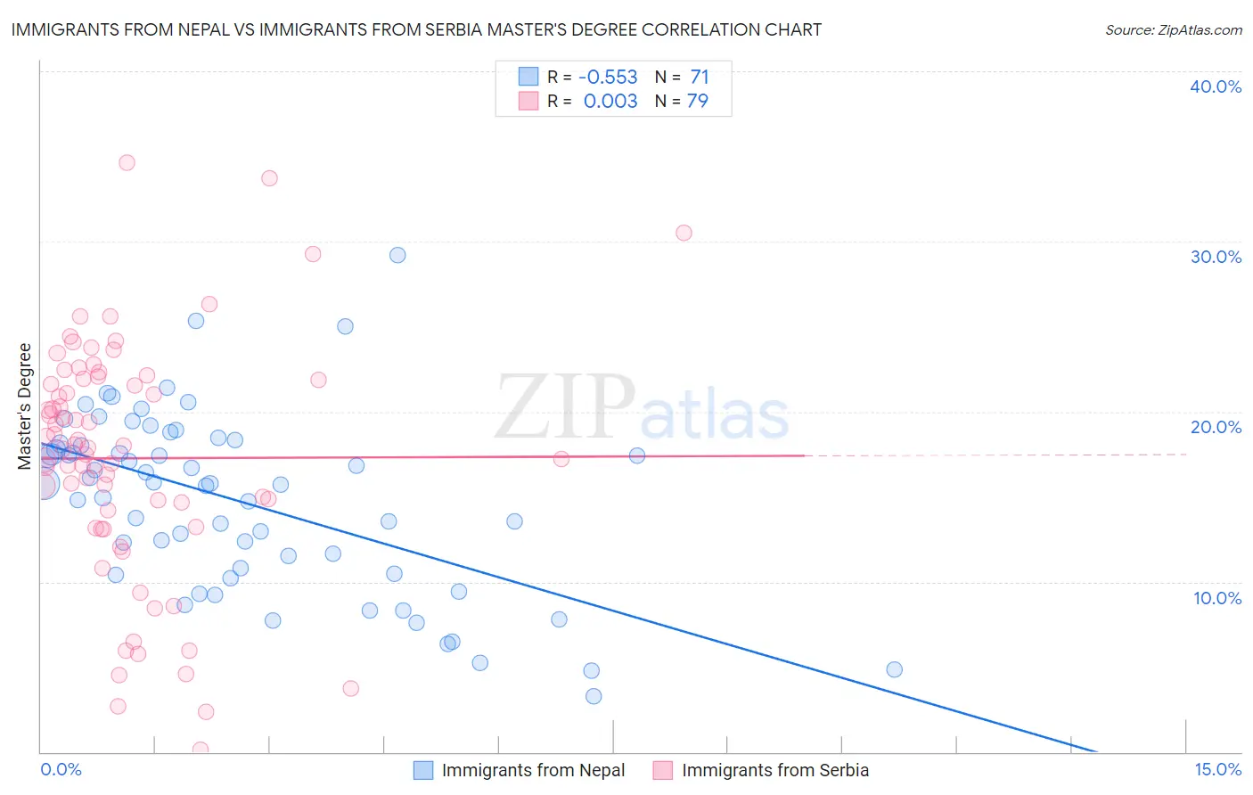 Immigrants from Nepal vs Immigrants from Serbia Master's Degree