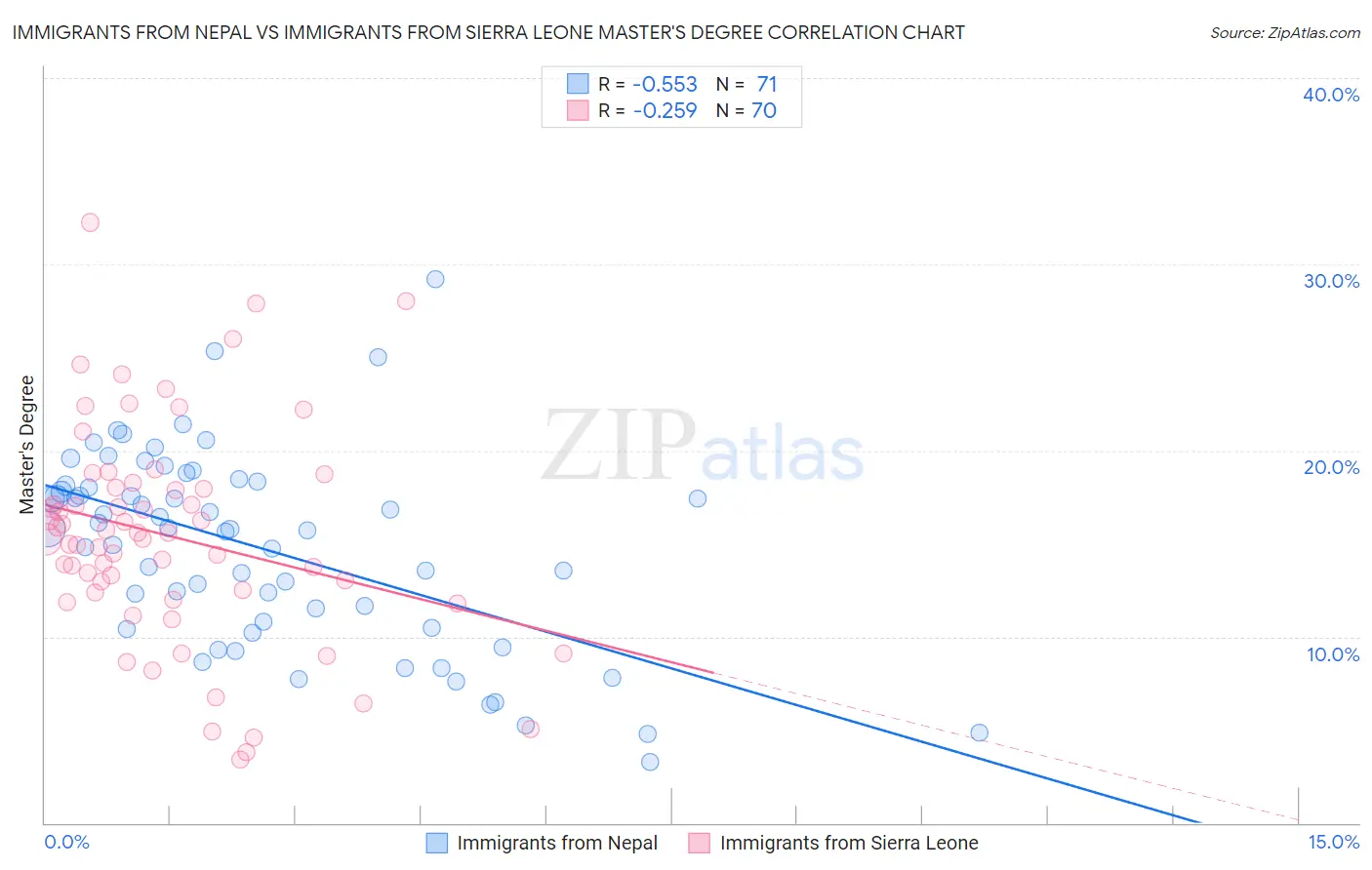 Immigrants from Nepal vs Immigrants from Sierra Leone Master's Degree