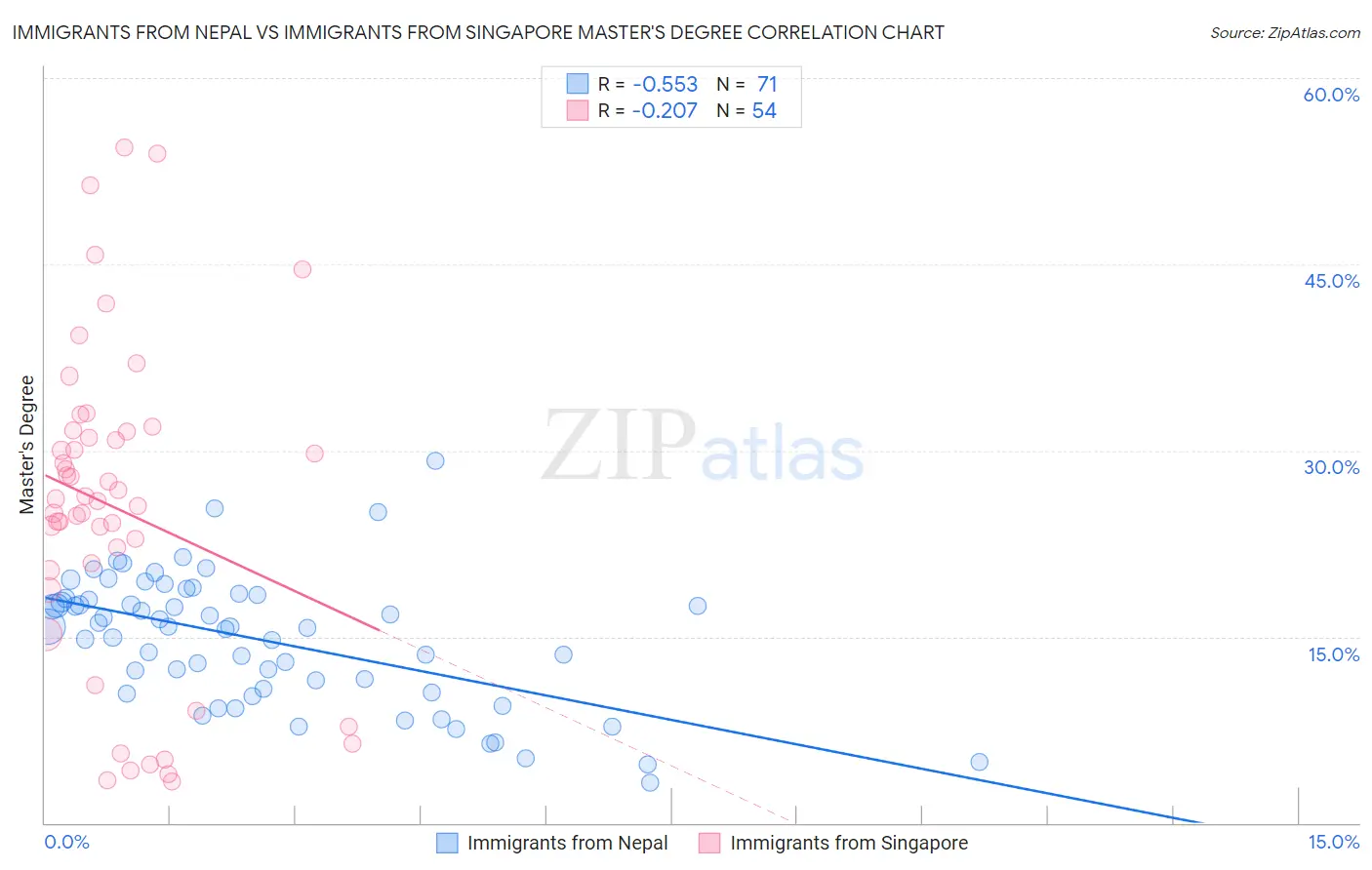 Immigrants from Nepal vs Immigrants from Singapore Master's Degree