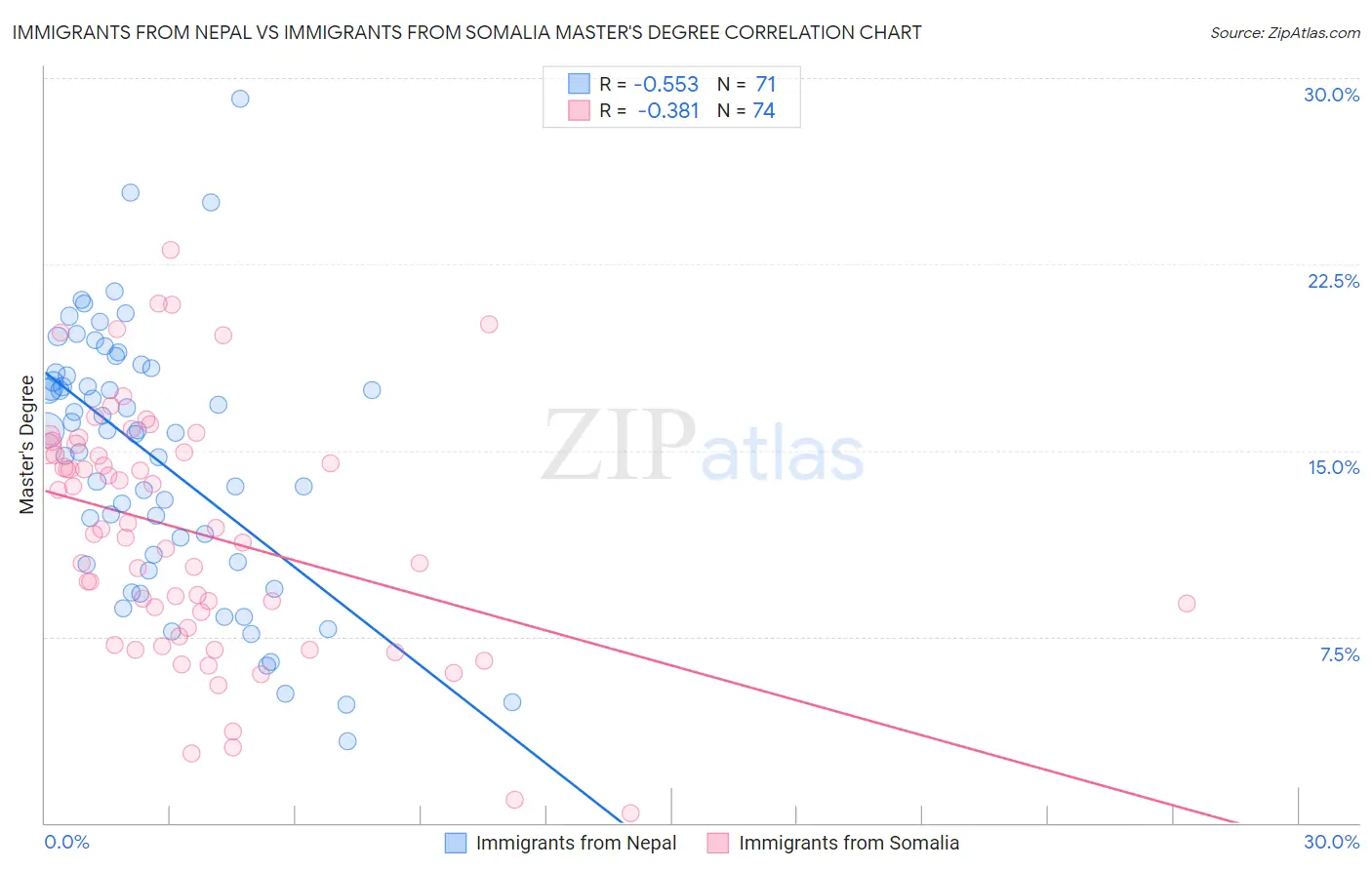 Immigrants from Nepal vs Immigrants from Somalia Master's Degree