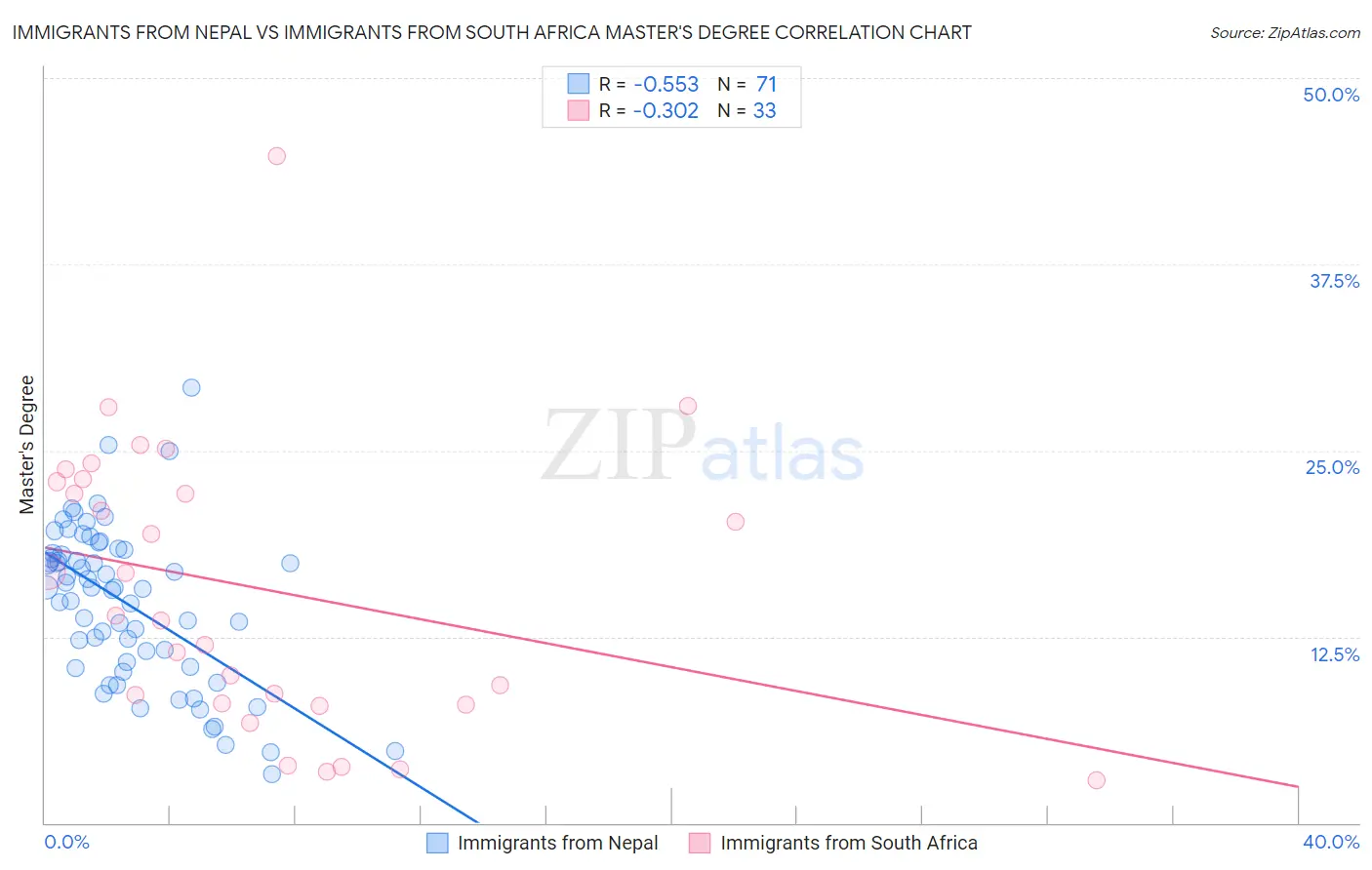 Immigrants from Nepal vs Immigrants from South Africa Master's Degree