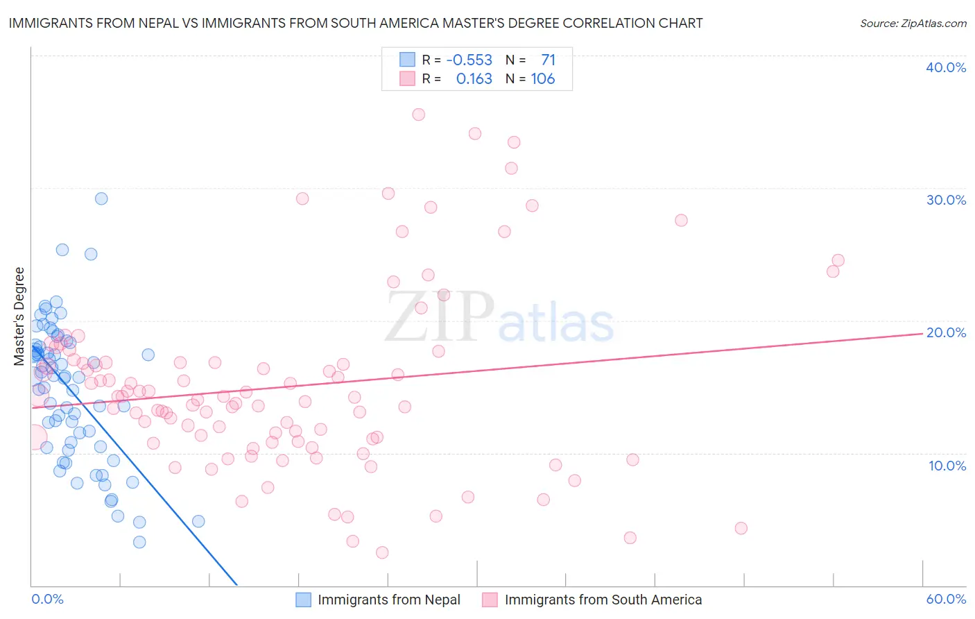 Immigrants from Nepal vs Immigrants from South America Master's Degree