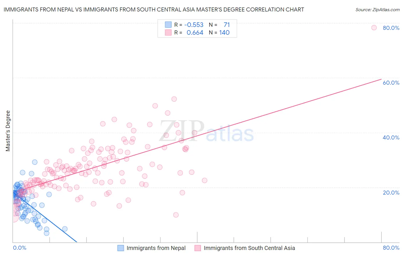 Immigrants from Nepal vs Immigrants from South Central Asia Master's Degree