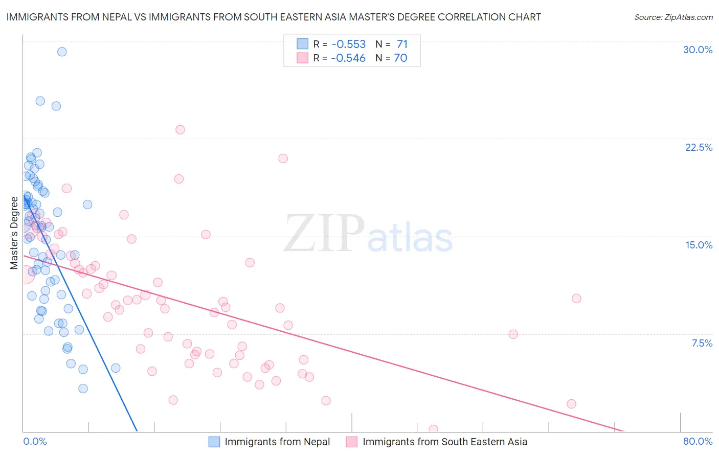 Immigrants from Nepal vs Immigrants from South Eastern Asia Master's Degree