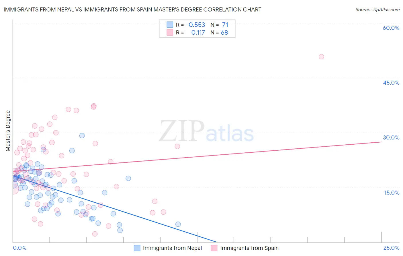 Immigrants from Nepal vs Immigrants from Spain Master's Degree
