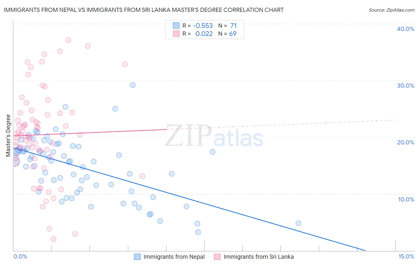 Immigrants from Nepal vs Immigrants from Sri Lanka Master's Degree