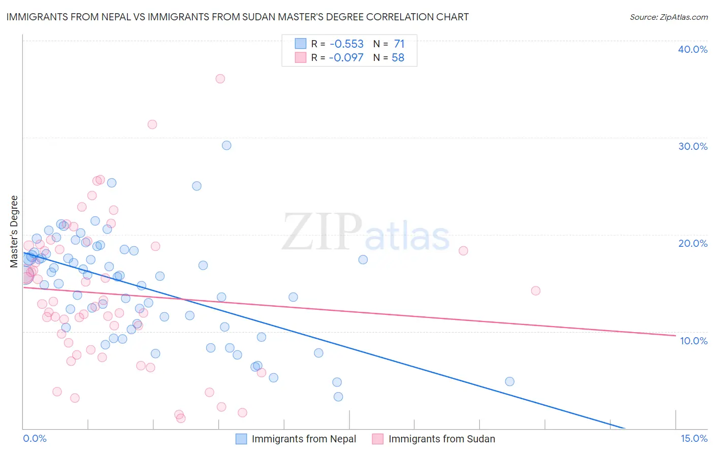 Immigrants from Nepal vs Immigrants from Sudan Master's Degree