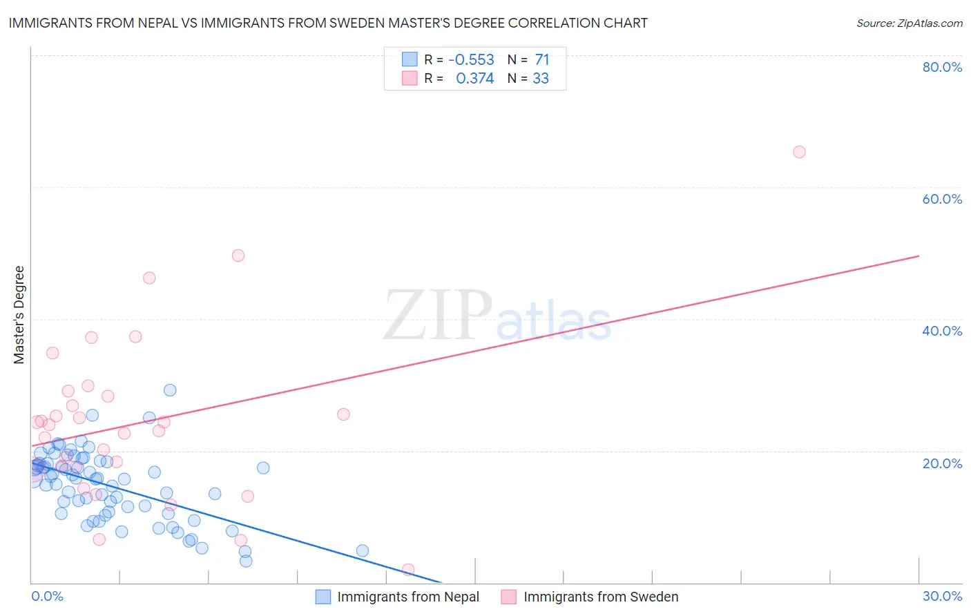 Immigrants from Nepal vs Immigrants from Sweden Master's Degree