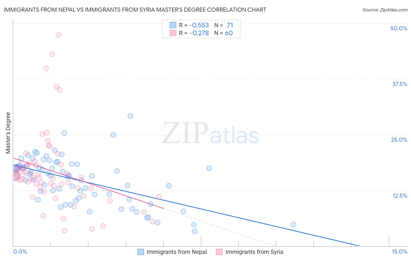 Immigrants from Nepal vs Immigrants from Syria Master's Degree