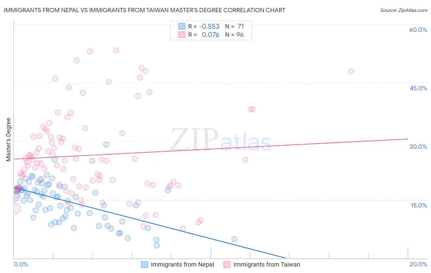 Immigrants from Nepal vs Immigrants from Taiwan Master's Degree