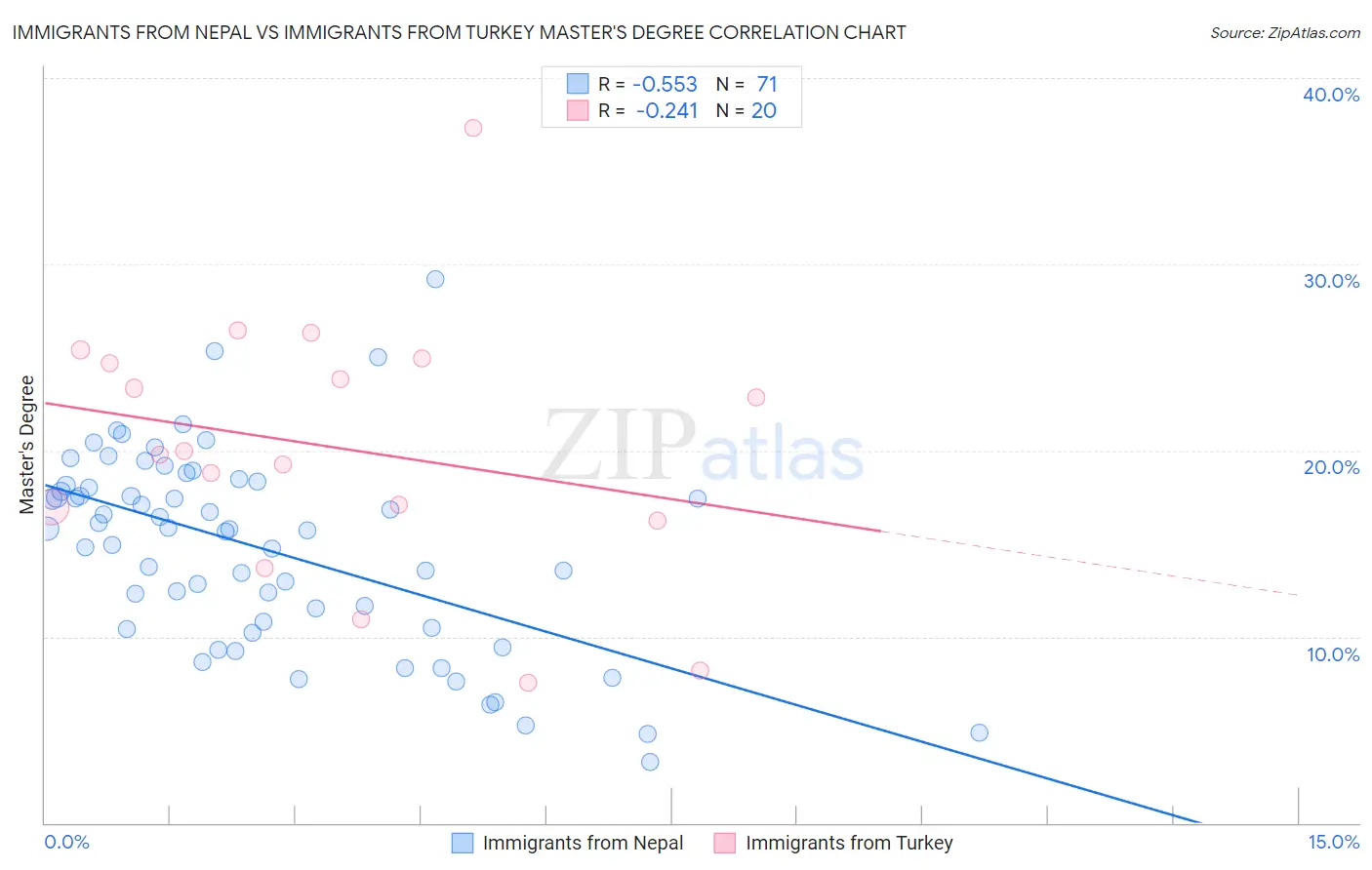 Immigrants from Nepal vs Immigrants from Turkey Master's Degree