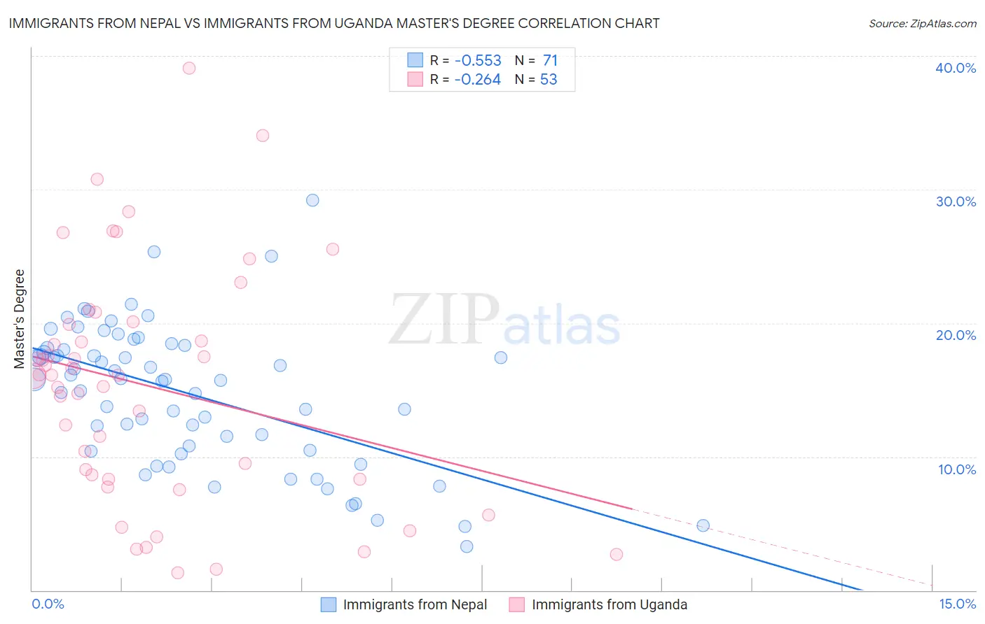 Immigrants from Nepal vs Immigrants from Uganda Master's Degree