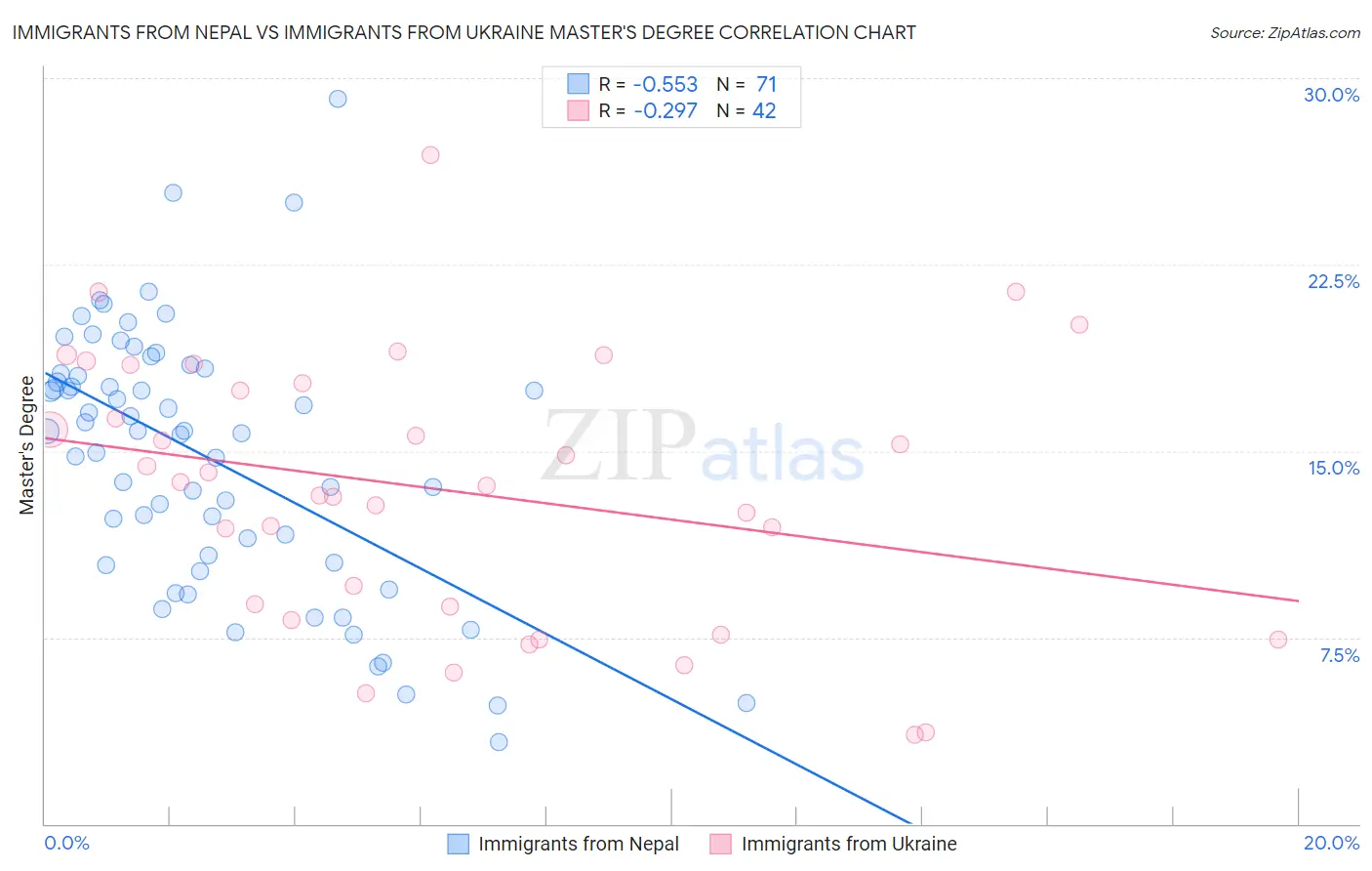 Immigrants from Nepal vs Immigrants from Ukraine Master's Degree