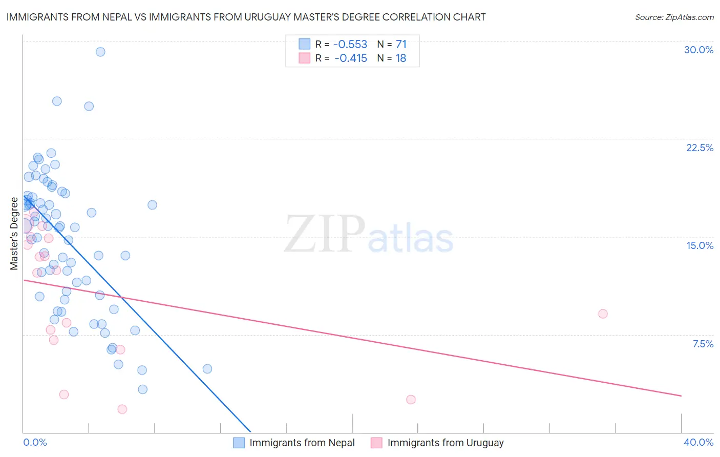 Immigrants from Nepal vs Immigrants from Uruguay Master's Degree