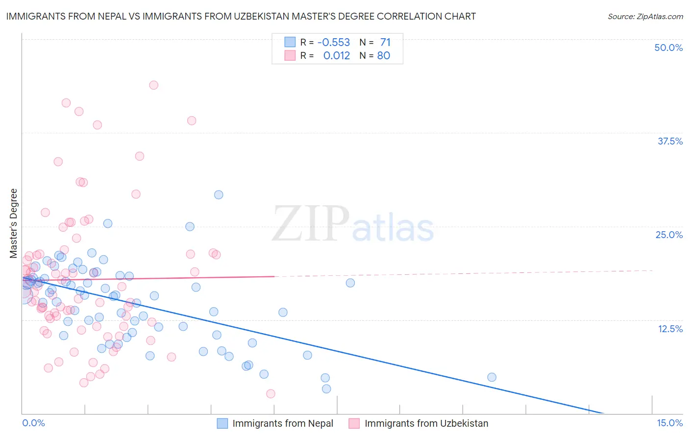 Immigrants from Nepal vs Immigrants from Uzbekistan Master's Degree